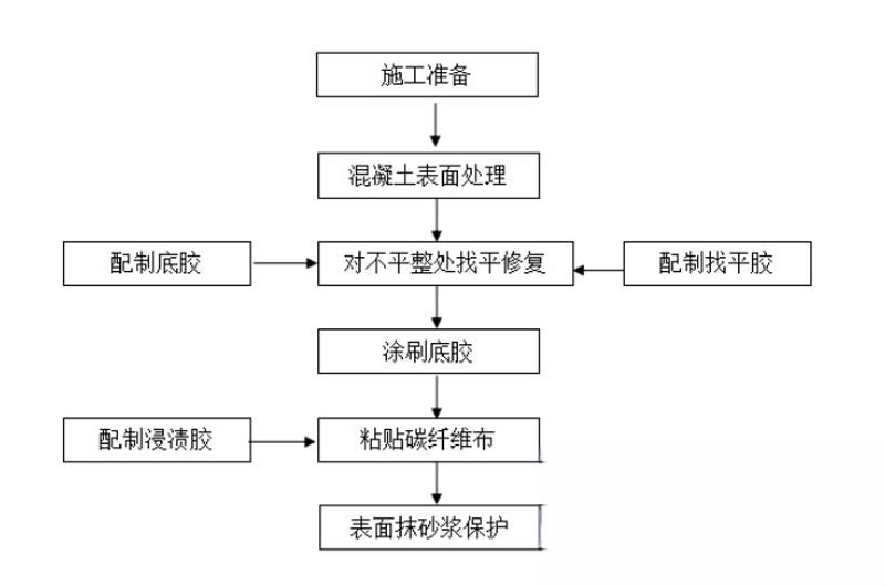 湖口碳纤维加固的优势以及使用方法